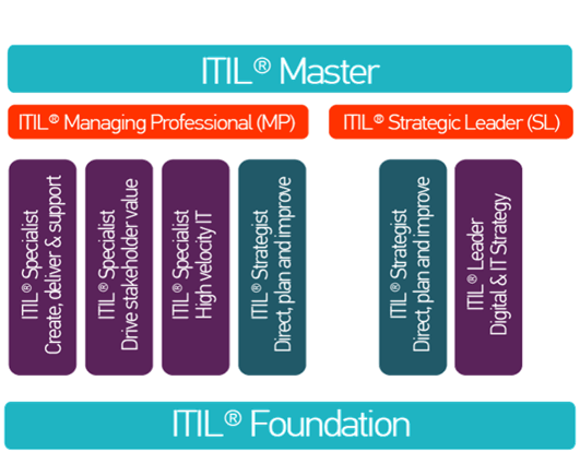 ITIL 4 Upgrade